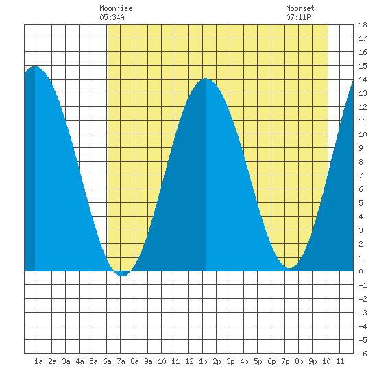 Uganik Passage tide chart for Sunday, May 5, 2024