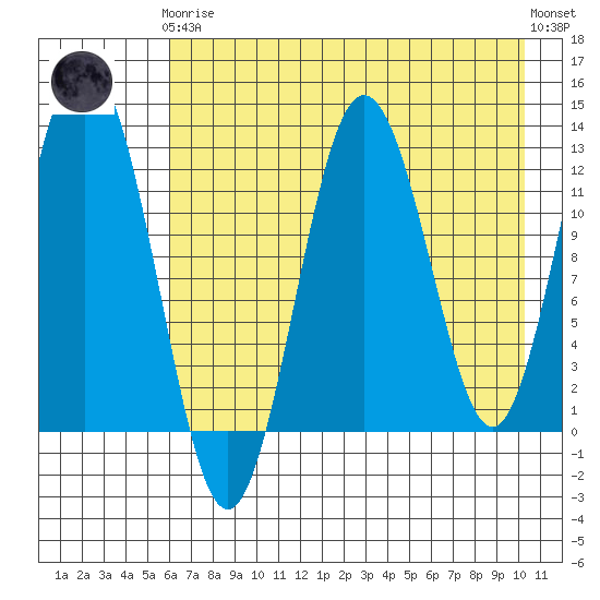 Uganik Passage tide chart for Tuesday, May 7, 2024