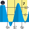 Uganik Passage tide chart for Tuesday, May 7, 2024