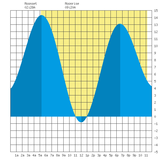 Uganik Passage tide chart for Monday, June 10, 2024