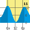 Uganik Passage tide chart for Tuesday, June 11, 2024