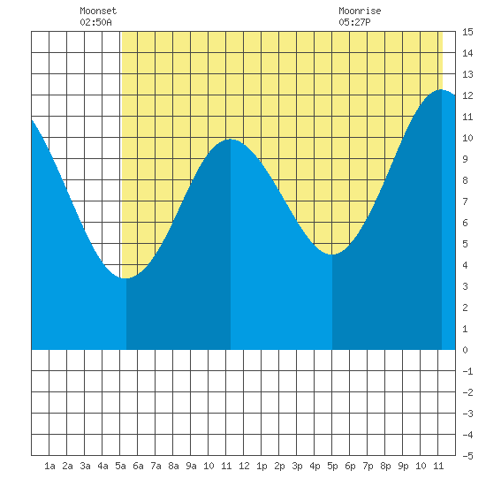 Uganik Passage tide chart for Sunday, June 16, 2024