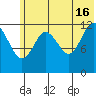 Uganik Passage tide chart for Sunday, June 16, 2024
