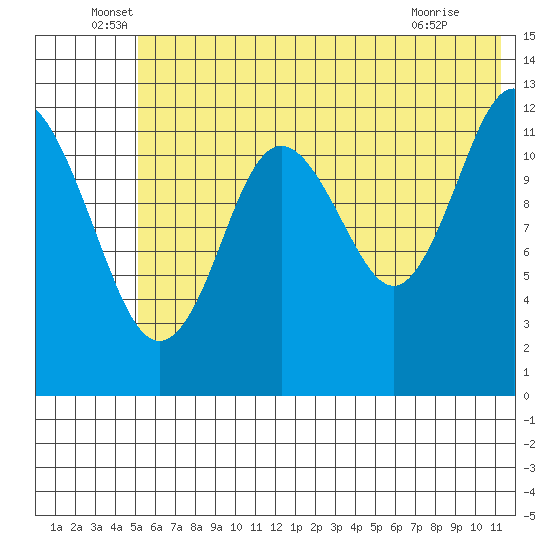 Uganik Passage tide chart for Monday, June 17, 2024