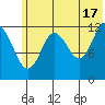 Uganik Passage tide chart for Monday, June 17, 2024