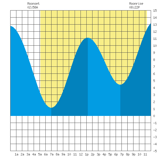 Uganik Passage tide chart for Tuesday, June 18, 2024