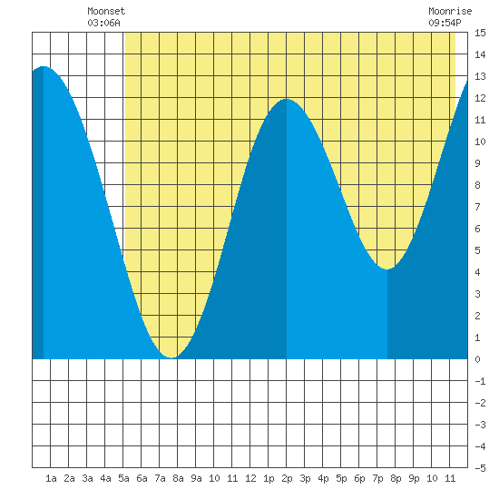 Uganik Passage tide chart for Wednesday, June 19, 2024