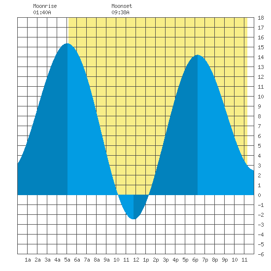 Uganik Passage tide chart for Tuesday, June 25, 2024