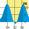 Uganik Passage tide chart for Wednesday, June 26, 2024