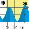 Uganik Passage tide chart for Friday, June 28, 2024