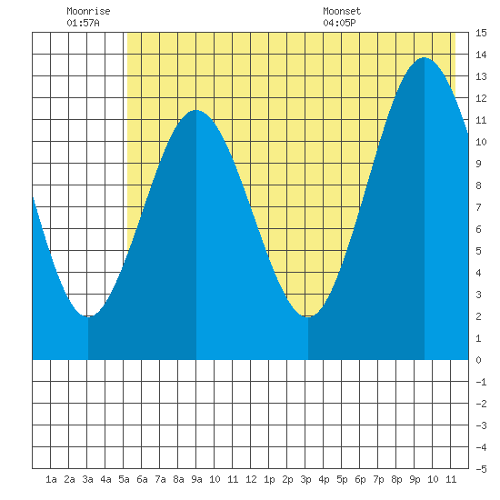 Uganik Passage tide chart for Saturday, June 29, 2024