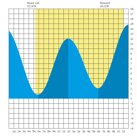 Uganik Passage tide chart for Sunday, June 2, 2024