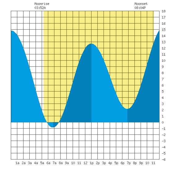 Uganik Passage tide chart for Monday, June 3, 2024