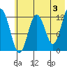 Uganik Passage tide chart for Monday, June 3, 2024