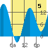 Uganik Passage tide chart for Wednesday, June 5, 2024