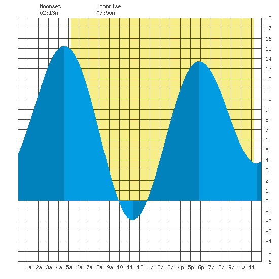 Uganik Passage tide chart for Sunday, June 9, 2024