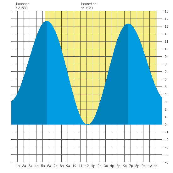 Uganik Passage tide chart for Wednesday, July 10, 2024