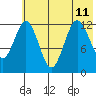 Uganik Passage tide chart for Thursday, July 11, 2024
