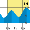 Uganik Passage tide chart for Sunday, July 14, 2024