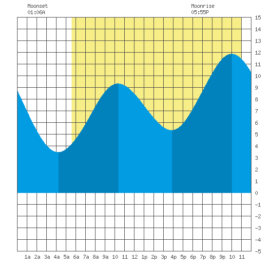 Uganik Passage tide chart for Monday, July 15, 2024