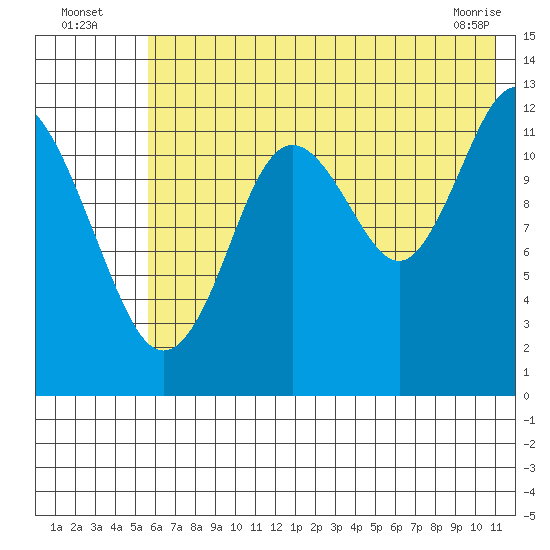 Uganik Passage tide chart for Wednesday, July 17, 2024