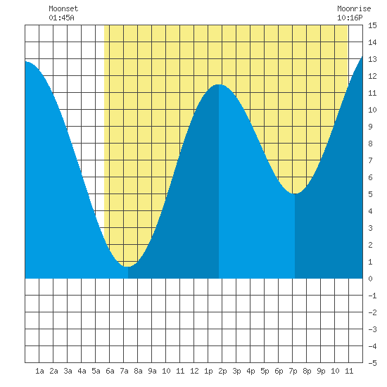 Uganik Passage tide chart for Thursday, July 18, 2024