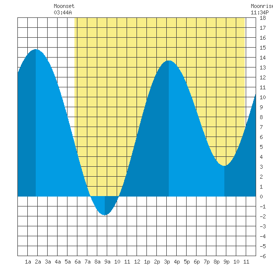 Uganik Passage tide chart for Saturday, July 20, 2024
