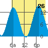 Uganik Passage tide chart for Friday, July 26, 2024