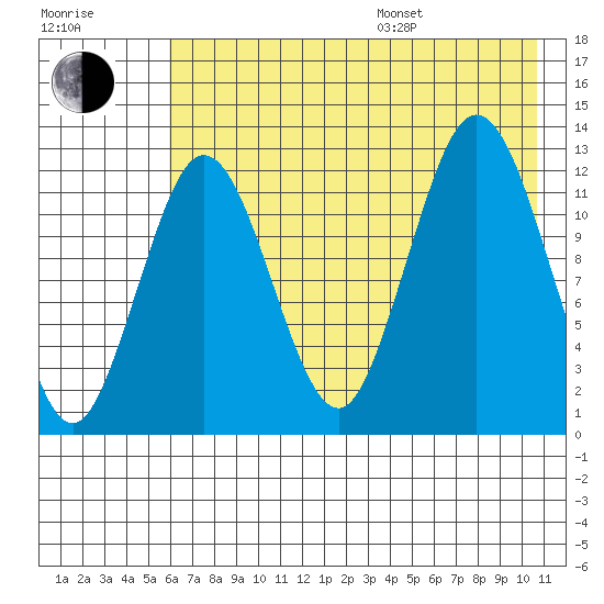 Uganik Passage tide chart for Saturday, July 27, 2024