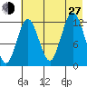 Uganik Passage tide chart for Saturday, July 27, 2024