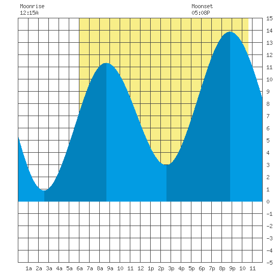 Uganik Passage tide chart for Sunday, July 28, 2024