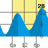 Uganik Passage tide chart for Sunday, July 28, 2024