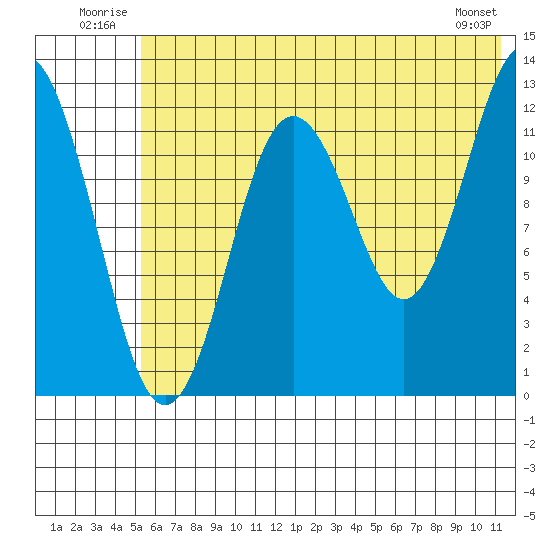 Uganik Passage tide chart for Tuesday, July 2, 2024
