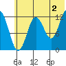 Uganik Passage tide chart for Tuesday, July 2, 2024