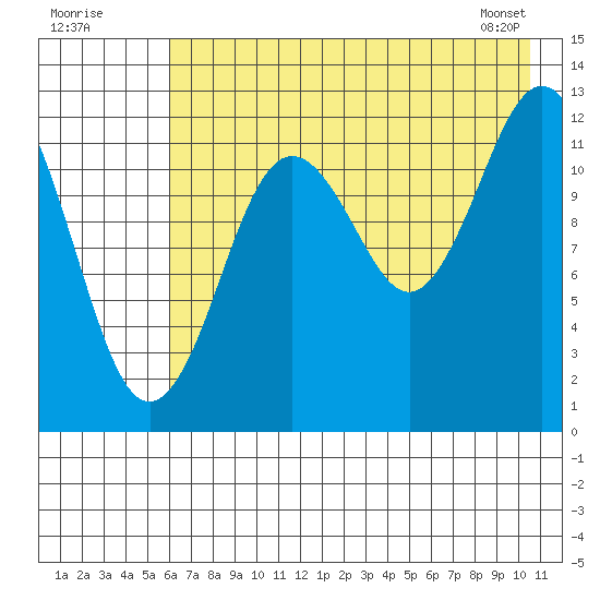 Uganik Passage tide chart for Tuesday, July 30, 2024
