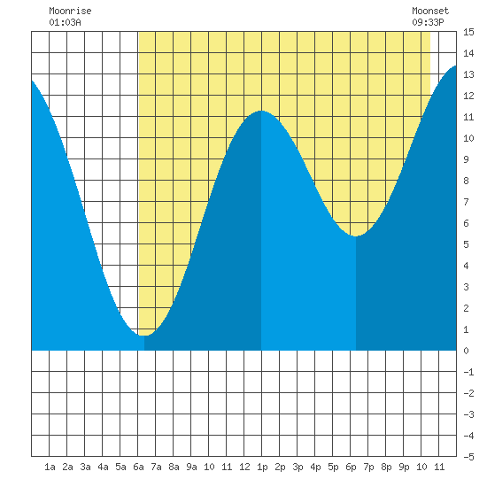 Uganik Passage tide chart for Wednesday, July 31, 2024