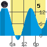 Uganik Passage tide chart for Friday, July 5, 2024