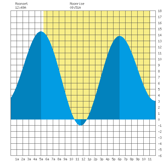 Uganik Passage tide chart for Tuesday, July 9, 2024