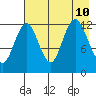 Uganik Passage tide chart for Saturday, August 10, 2024