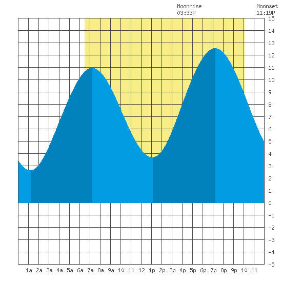 Uganik Passage tide chart for Sunday, August 11, 2024