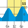 Uganik Passage tide chart for Sunday, August 11, 2024
