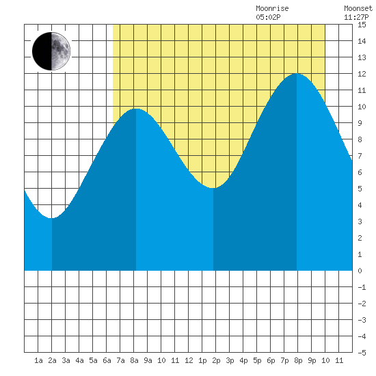 Uganik Passage tide chart for Monday, August 12, 2024
