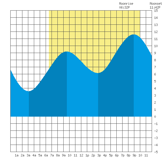 Uganik Passage tide chart for Tuesday, August 13, 2024