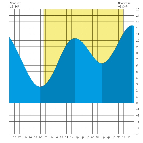 Uganik Passage tide chart for Thursday, August 15, 2024