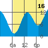 Uganik Passage tide chart for Friday, August 16, 2024