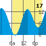 Uganik Passage tide chart for Saturday, August 17, 2024