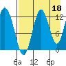Uganik Passage tide chart for Sunday, August 18, 2024