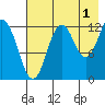 Uganik Passage tide chart for Thursday, August 1, 2024