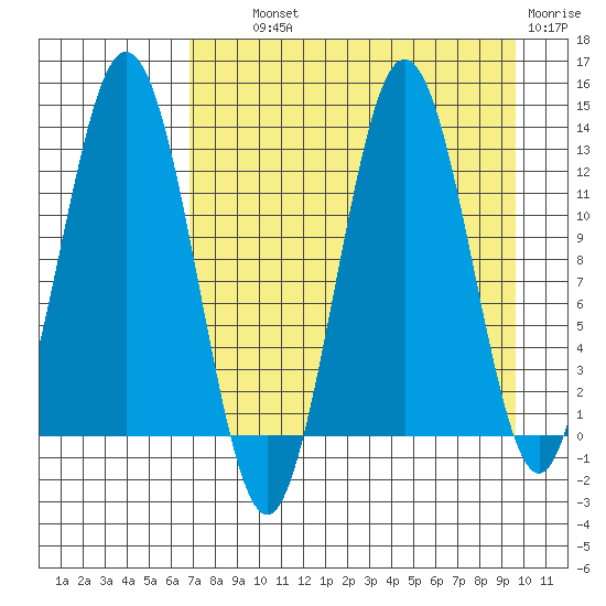 Uganik Passage tide chart for Wednesday, August 21, 2024