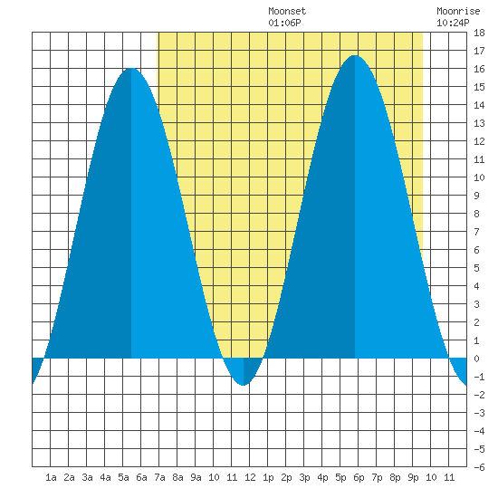 Uganik Passage tide chart for Friday, August 23, 2024